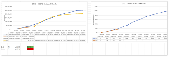 Steel – Automated EVM report with cost and schedule performance curves