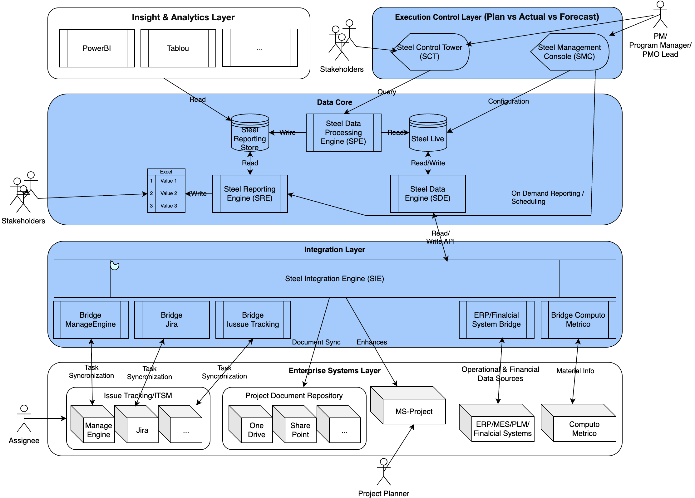 Steel Execution Control Platform architecture
